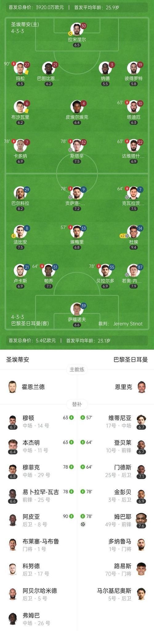 巴黎6-1大胜圣埃蒂安，杜埃双响K77建功，22分优势步入夺冠轨道