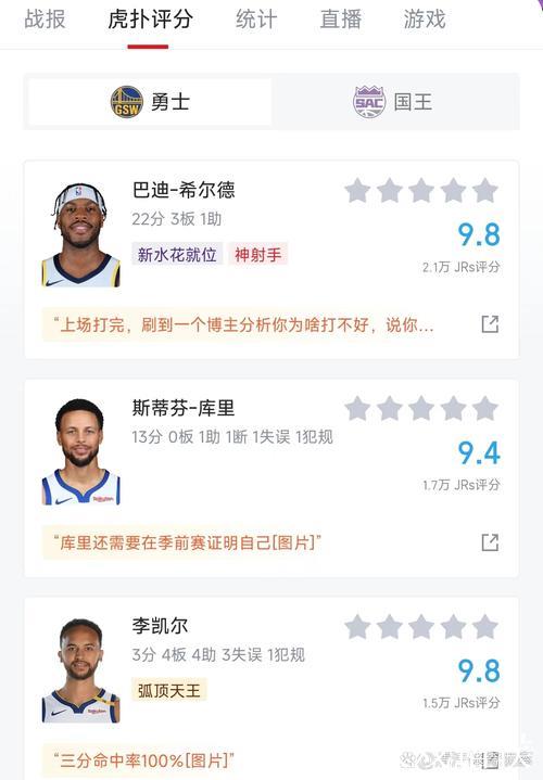 希尔德22分库里13分 勇士28记三分力克国王