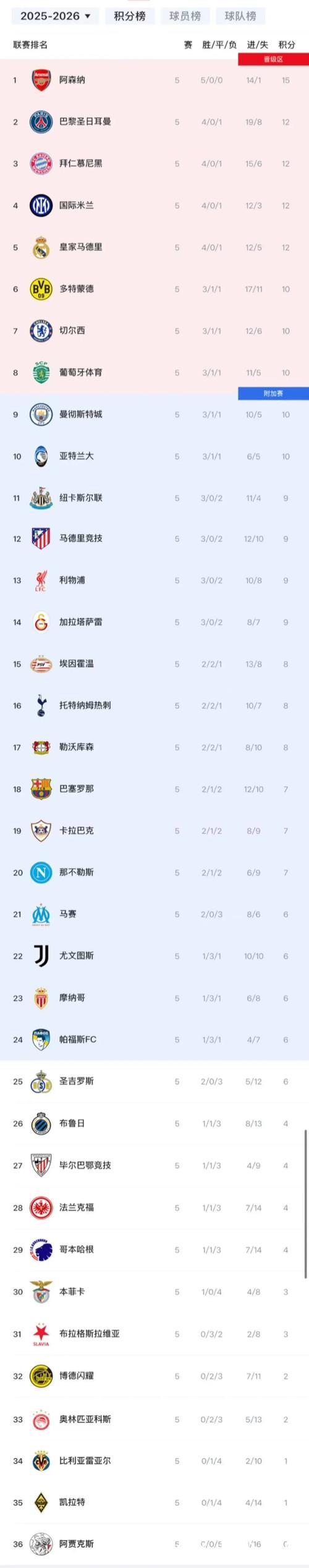 欧冠-主场击败拜仁 阿森纳五连胜领跑积分榜